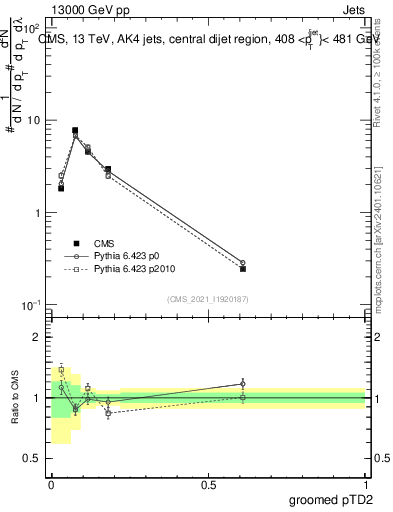 Plot of j.ptd2.g in 13000 GeV pp collisions
