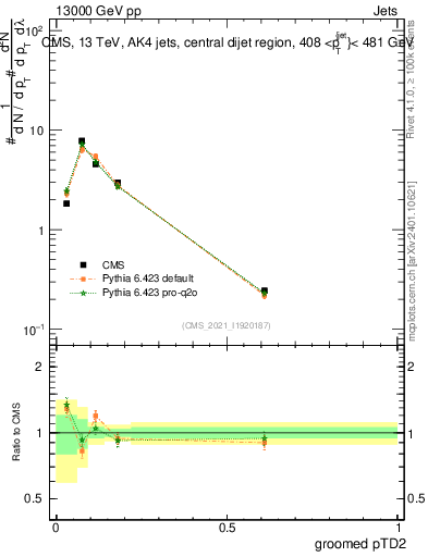 Plot of j.ptd2.g in 13000 GeV pp collisions
