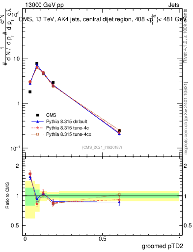 Plot of j.ptd2.g in 13000 GeV pp collisions