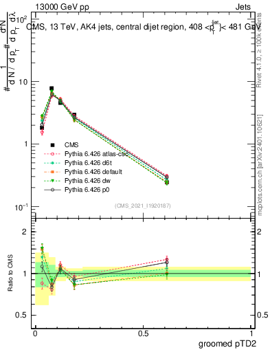 Plot of j.ptd2.g in 13000 GeV pp collisions