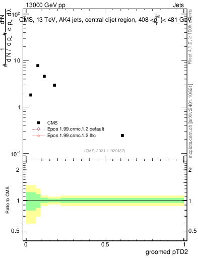Plot of j.ptd2.g in 13000 GeV pp collisions