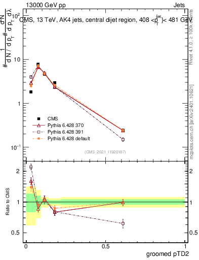 Plot of j.ptd2.g in 13000 GeV pp collisions