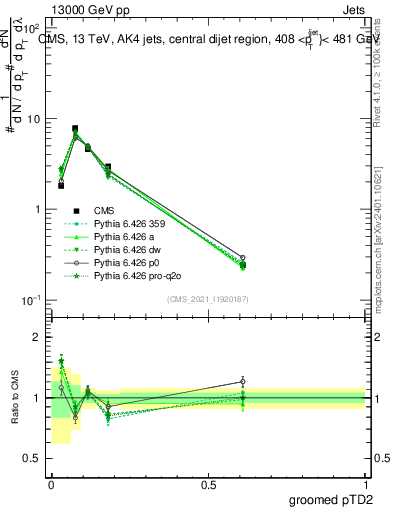 Plot of j.ptd2.g in 13000 GeV pp collisions
