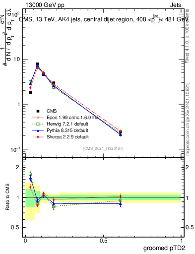Plot of j.ptd2.g in 13000 GeV pp collisions