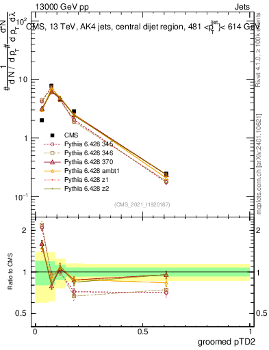 Plot of j.ptd2.g in 13000 GeV pp collisions