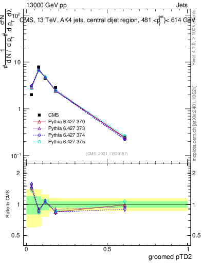 Plot of j.ptd2.g in 13000 GeV pp collisions