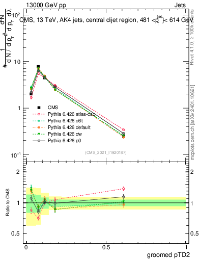 Plot of j.ptd2.g in 13000 GeV pp collisions