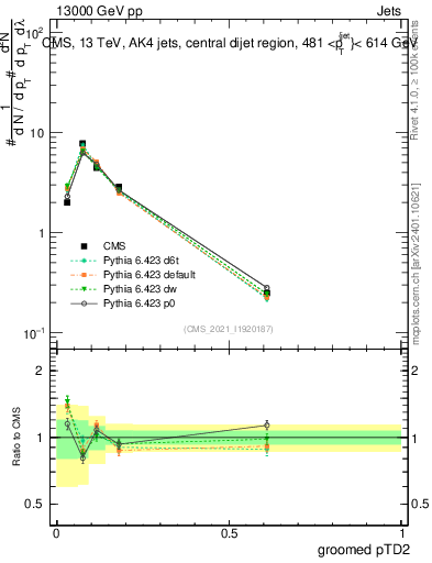 Plot of j.ptd2.g in 13000 GeV pp collisions