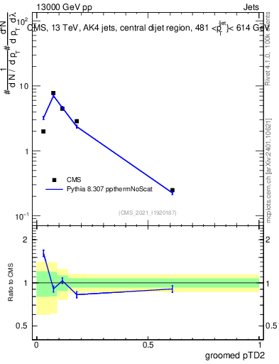 Plot of j.ptd2.g in 13000 GeV pp collisions