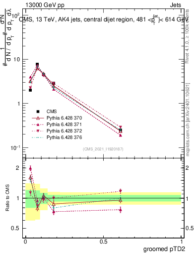 Plot of j.ptd2.g in 13000 GeV pp collisions