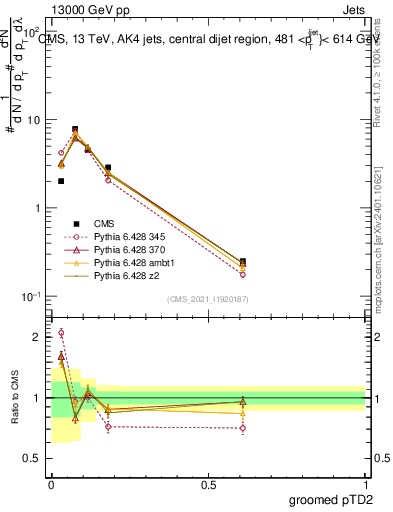 Plot of j.ptd2.g in 13000 GeV pp collisions