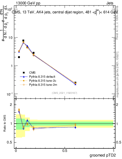 Plot of j.ptd2.g in 13000 GeV pp collisions