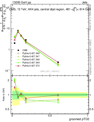 Plot of j.ptd2.g in 13000 GeV pp collisions