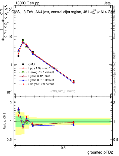 Plot of j.ptd2.g in 13000 GeV pp collisions