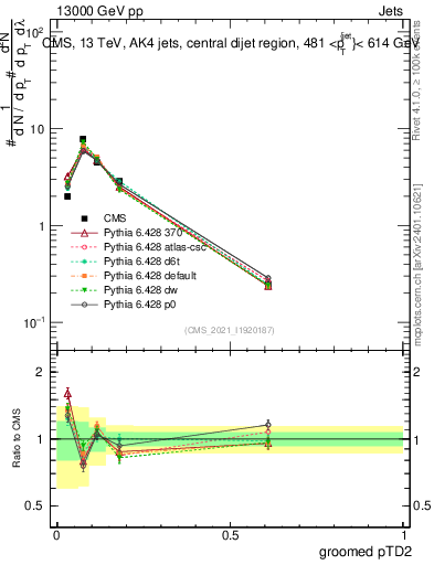 Plot of j.ptd2.g in 13000 GeV pp collisions