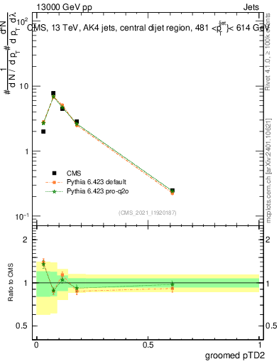 Plot of j.ptd2.g in 13000 GeV pp collisions