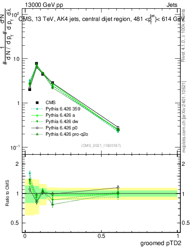 Plot of j.ptd2.g in 13000 GeV pp collisions