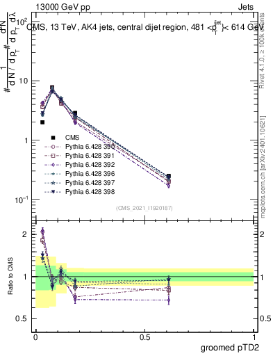 Plot of j.ptd2.g in 13000 GeV pp collisions