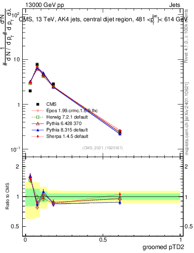 Plot of j.ptd2.g in 13000 GeV pp collisions
