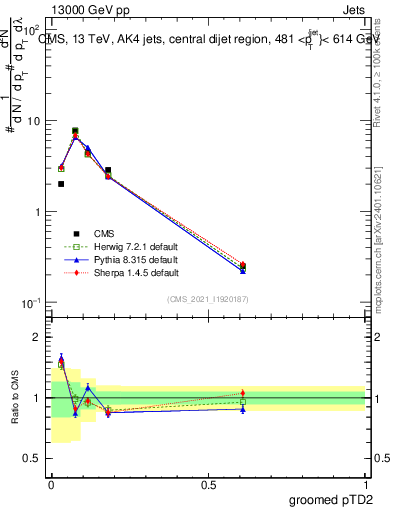 Plot of j.ptd2.g in 13000 GeV pp collisions
