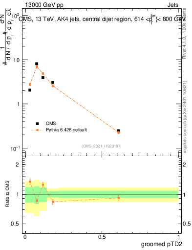 Plot of j.ptd2.g in 13000 GeV pp collisions