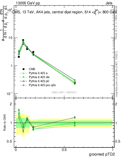 Plot of j.ptd2.g in 13000 GeV pp collisions