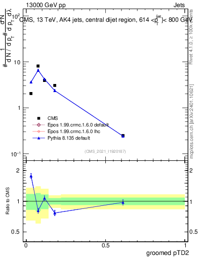 Plot of j.ptd2.g in 13000 GeV pp collisions