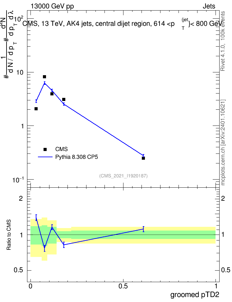 Plot of j.ptd2.g in 13000 GeV pp collisions