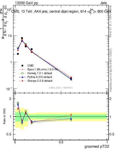 Plot of j.ptd2.g in 13000 GeV pp collisions