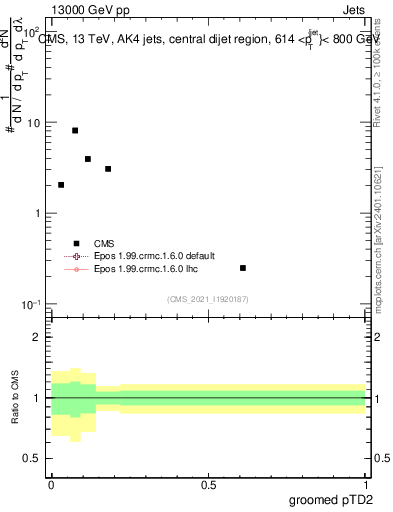 Plot of j.ptd2.g in 13000 GeV pp collisions