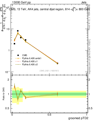 Plot of j.ptd2.g in 13000 GeV pp collisions