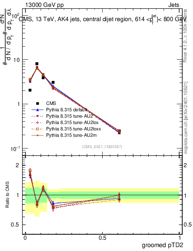 Plot of j.ptd2.g in 13000 GeV pp collisions