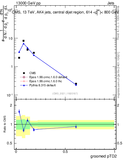 Plot of j.ptd2.g in 13000 GeV pp collisions