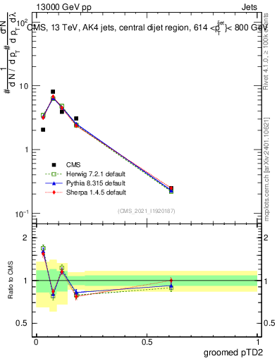 Plot of j.ptd2.g in 13000 GeV pp collisions