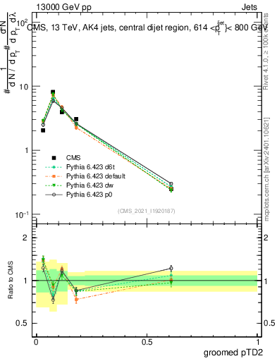 Plot of j.ptd2.g in 13000 GeV pp collisions