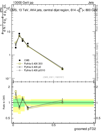 Plot of j.ptd2.g in 13000 GeV pp collisions