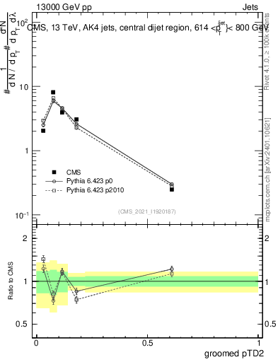 Plot of j.ptd2.g in 13000 GeV pp collisions