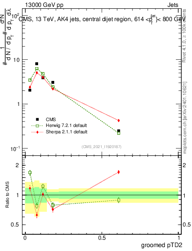 Plot of j.ptd2.g in 13000 GeV pp collisions