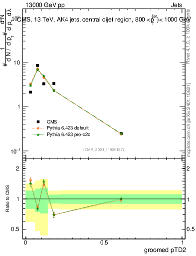 Plot of j.ptd2.g in 13000 GeV pp collisions