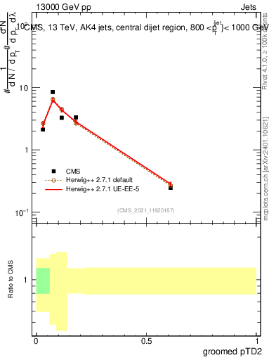 Plot of j.ptd2.g in 13000 GeV pp collisions