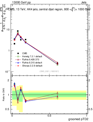Plot of j.ptd2.g in 13000 GeV pp collisions