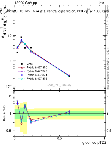 Plot of j.ptd2.g in 13000 GeV pp collisions