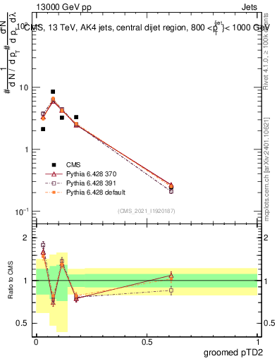 Plot of j.ptd2.g in 13000 GeV pp collisions