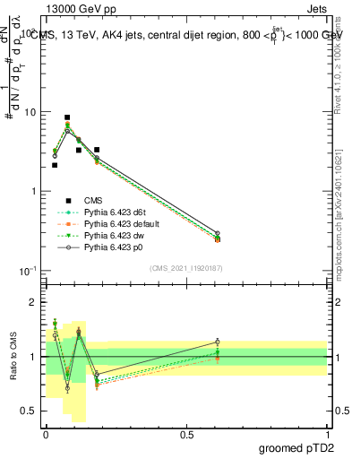 Plot of j.ptd2.g in 13000 GeV pp collisions
