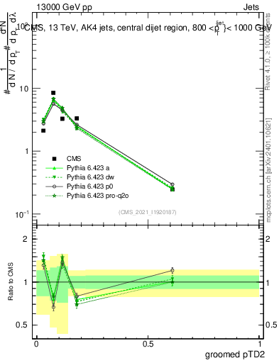 Plot of j.ptd2.g in 13000 GeV pp collisions