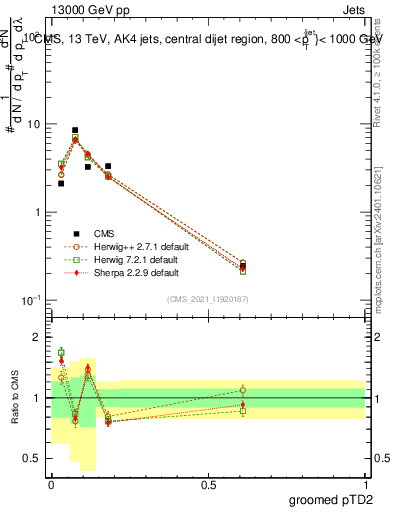 Plot of j.ptd2.g in 13000 GeV pp collisions