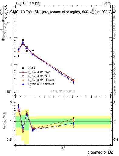 Plot of j.ptd2.g in 13000 GeV pp collisions