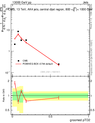 Plot of j.ptd2.g in 13000 GeV pp collisions