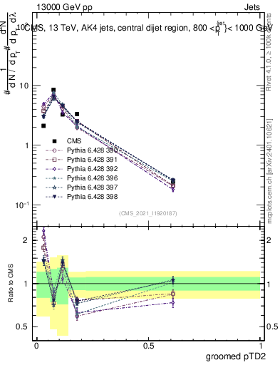 Plot of j.ptd2.g in 13000 GeV pp collisions