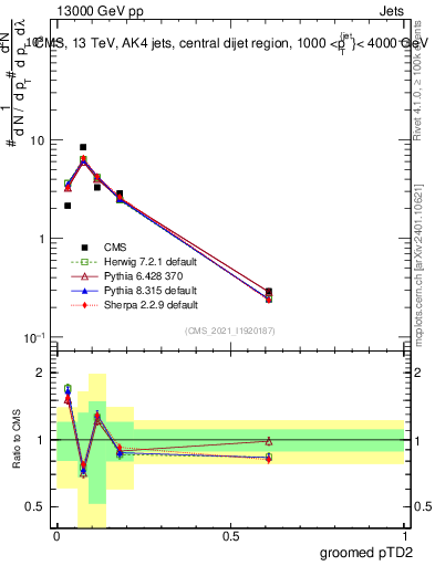 Plot of j.ptd2.g in 13000 GeV pp collisions